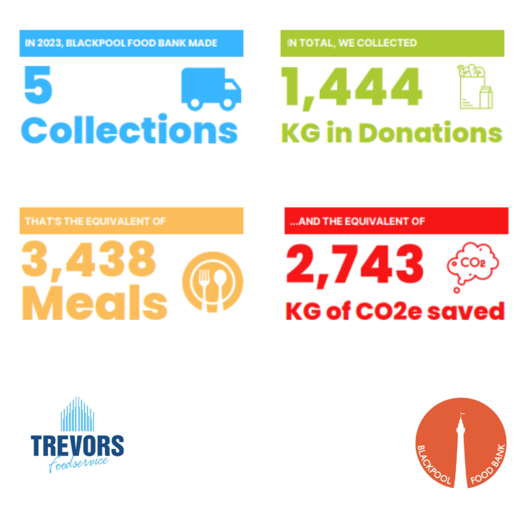 Trevors Foodservice Donations to the Blackpool foodbank 